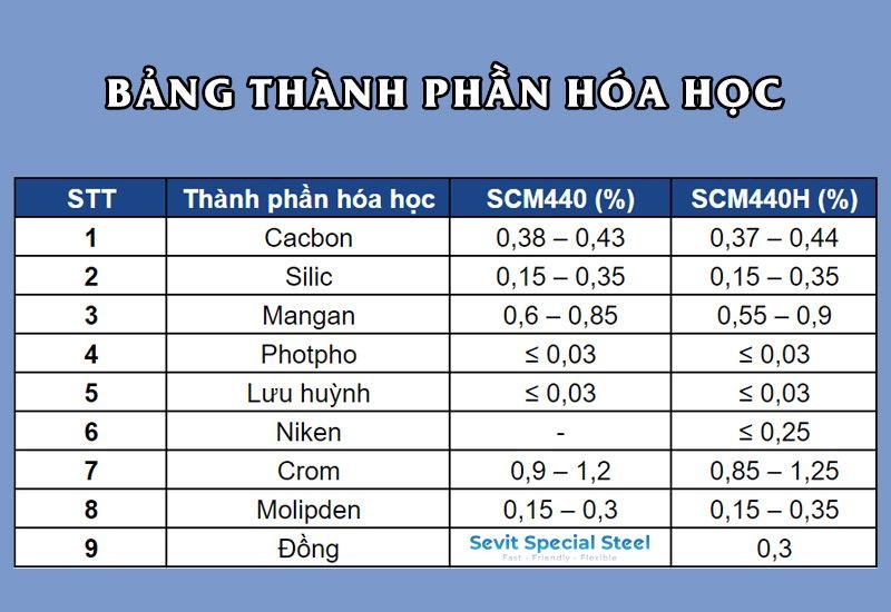Sự thật về chất lượng thép SCM440H so với thép SCM440