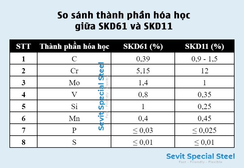 So sánh sự khác nhau và giống nhau giữa thép SKD61 và SKD11